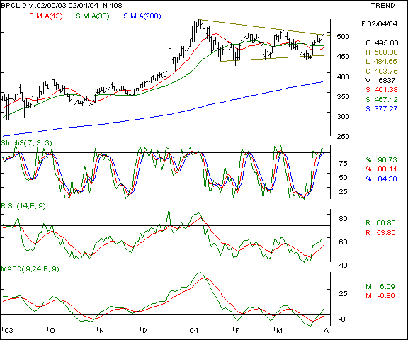 BPCL - Daily chart