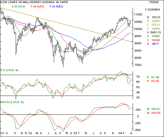 Dow Jones - Weekly chart