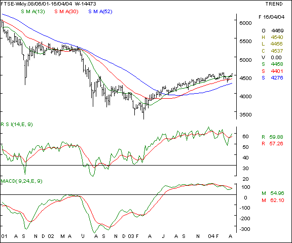 FTSE - Weekly chart