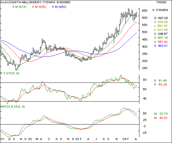 Glaxo - Weekly chart