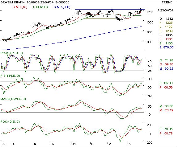 Grasim - Daily chart