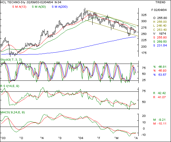 HCL Tech - Daily chart