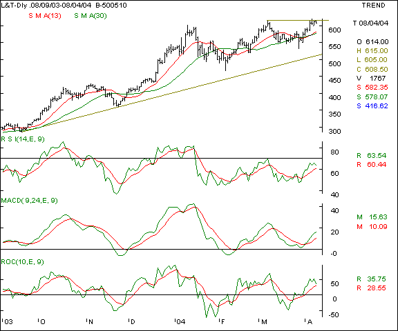 L&T - Daily chart