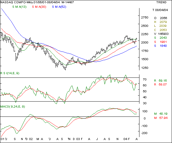 Nasdaq - Weekly chart