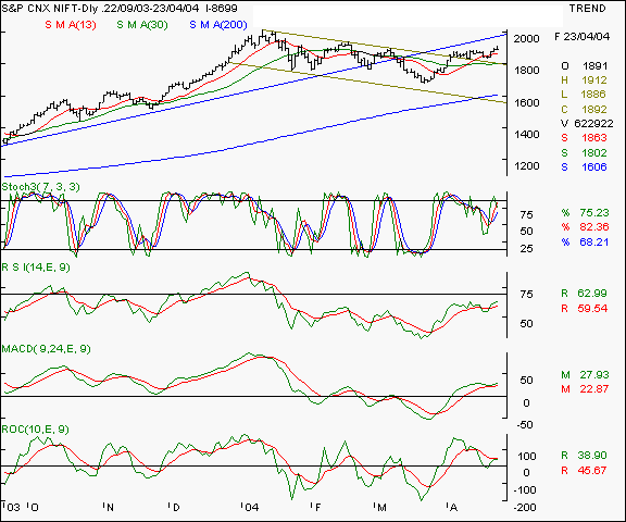 Nifty 50 - Daily chart