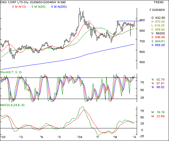 ONGC - Daily chart