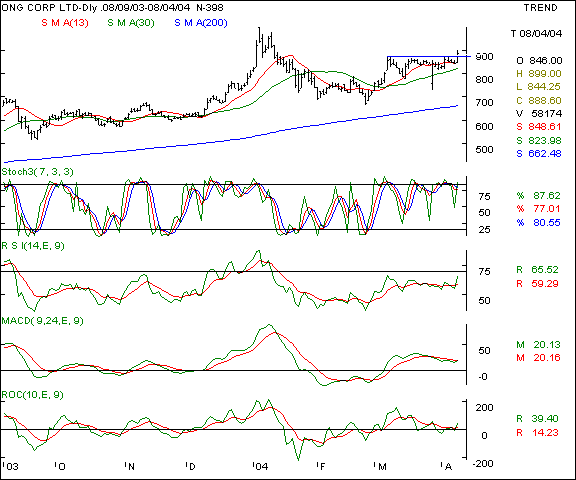 ONGC - Daily chart