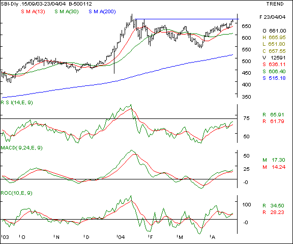 SBI - Daily chart