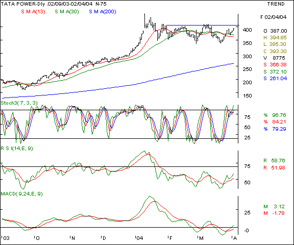 Tata Power - Daily chart