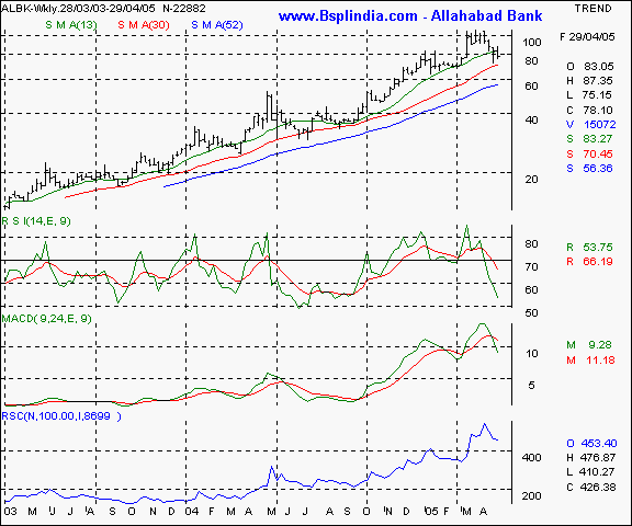 Allahabad Bank - Weekly chart