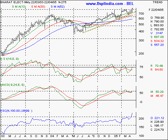 BEL - Weekly chart