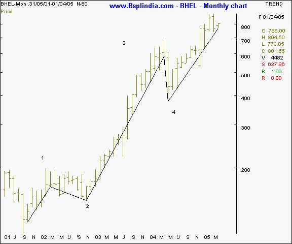BHEL - Monthly chart