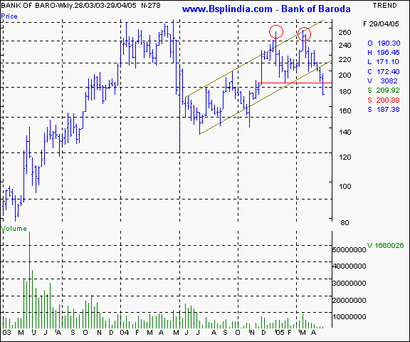 Bank of Baroda - Weekly chart