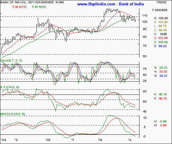 Bank of India - Daily chart