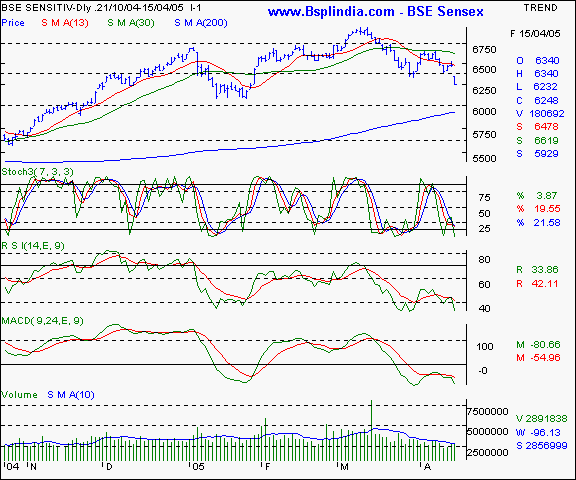 BSE Sensex - Daily chart