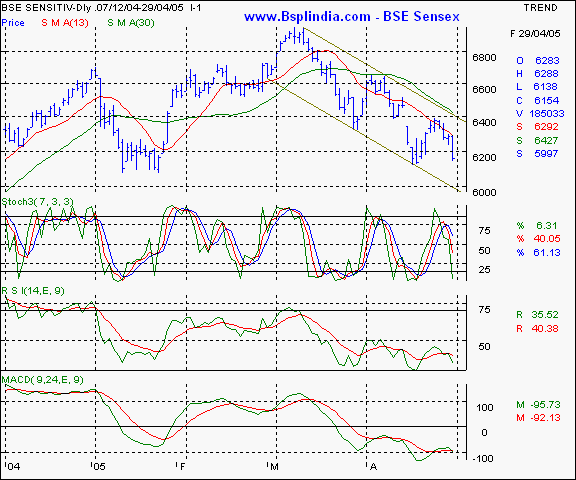 BSE Sensex - Daily chart