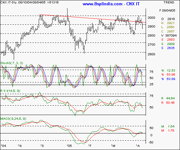 CNX IT - Daily chart