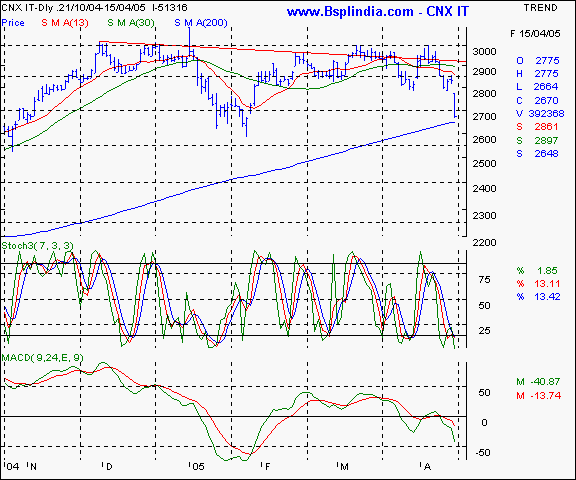 CNX IT - Daily chart