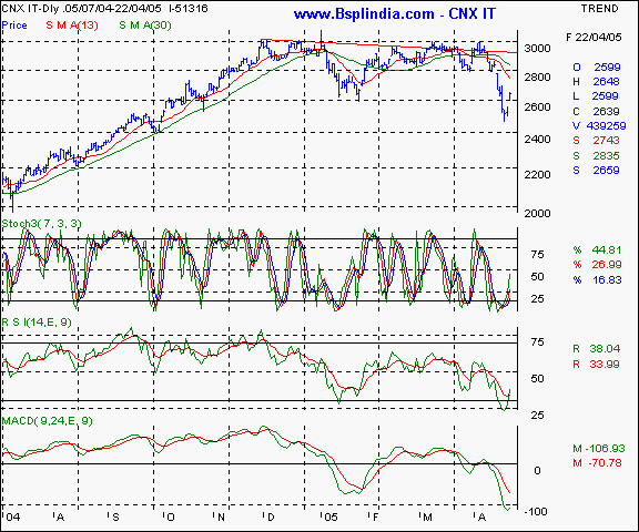 CNX IT - Daily chart