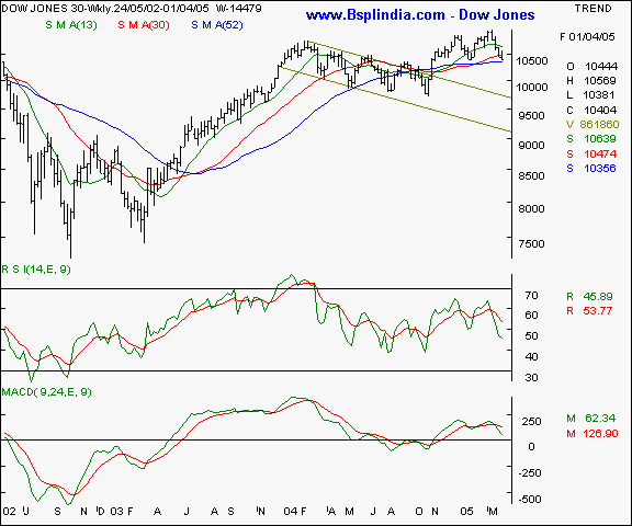 Dow Jones - Weekly chart