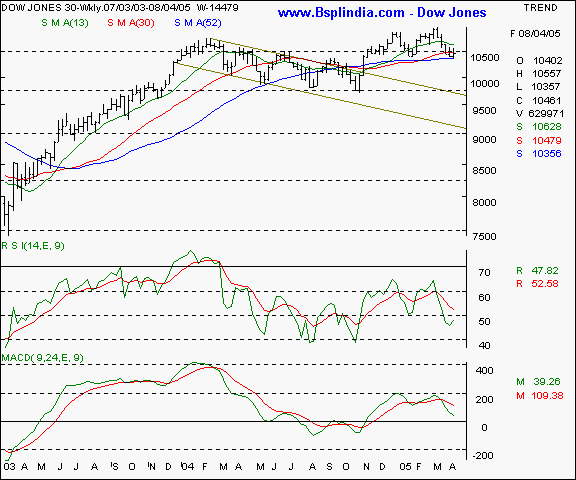 Dow Jones - Weekly chart