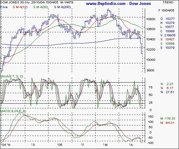 Dow Jones - Daily chart