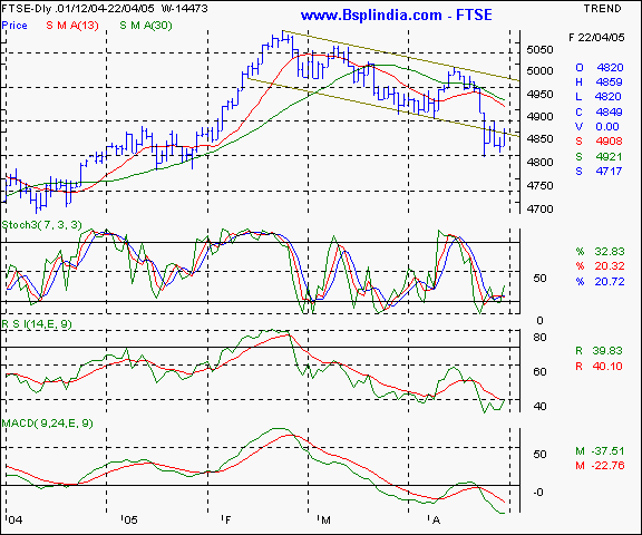 FTSE - Daily chart