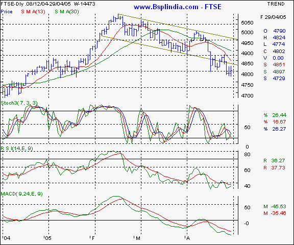 FTSE - Daily chart