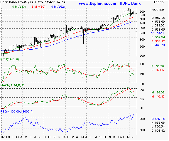 HDFC Bank - Weekly chart