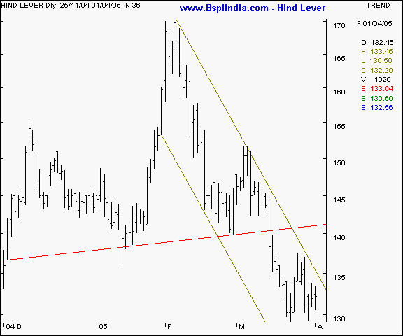 Hind Lever - Daily chart