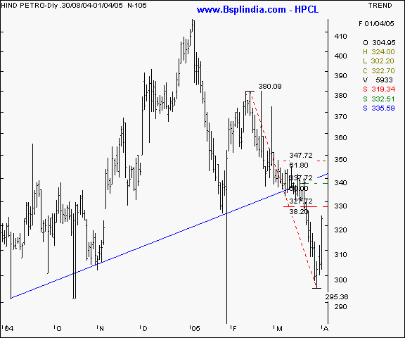 HPCL - Daily chart