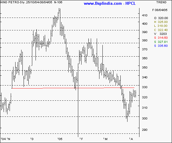 HPCL - Daily chart