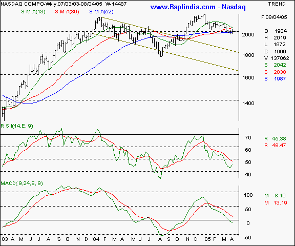 Nasdaq - Weekly chart