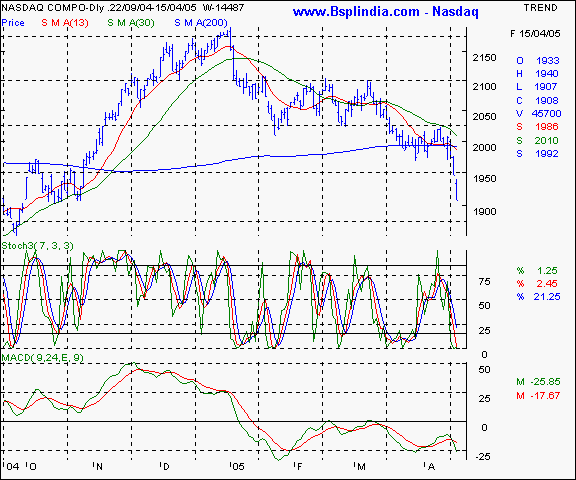 Nasdaq - Daily chart