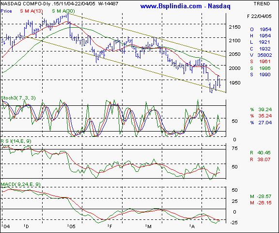 Nasdaq - Daily chart