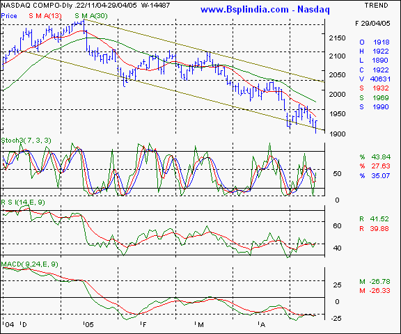 Nasdaq - Daily chart