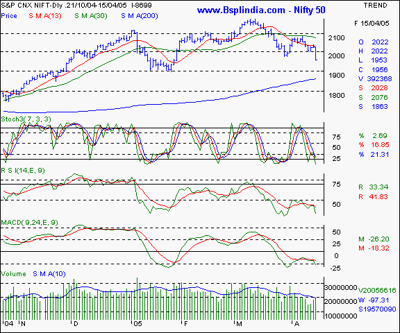 Nifty 50 - Daily chart