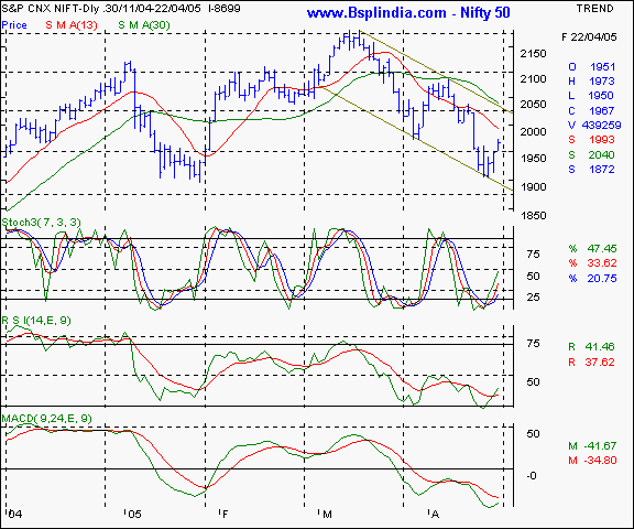 Nifty 50 - Daily chart