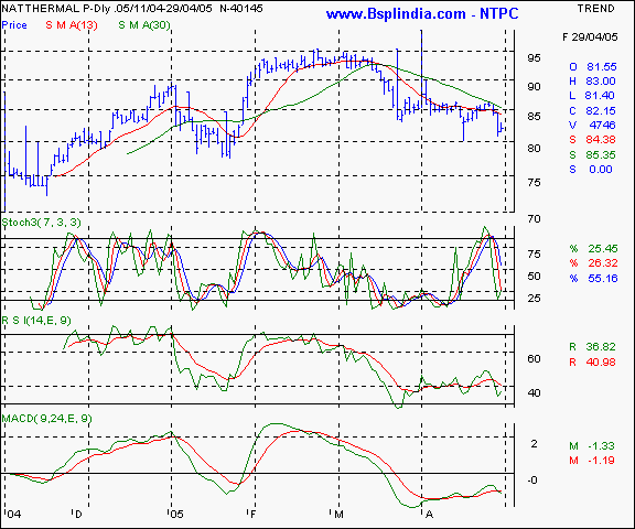 NTPC - Daily chart