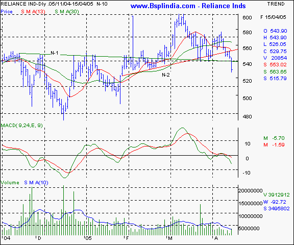 Reliance Inds - Daily chart