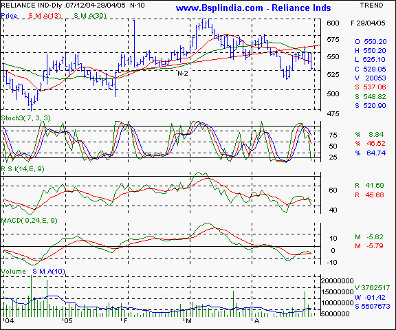 Reliance Inds - Daily chart