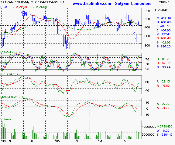 Satyam Computers - Daily chart