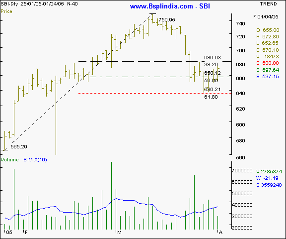 SBI - Daily chart