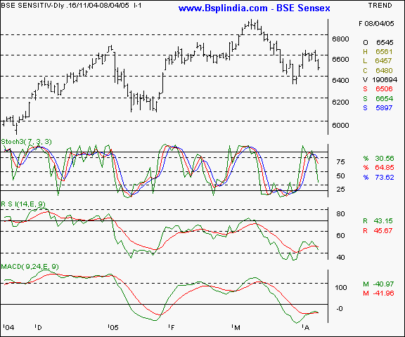 BSE Sensex - Daily chart