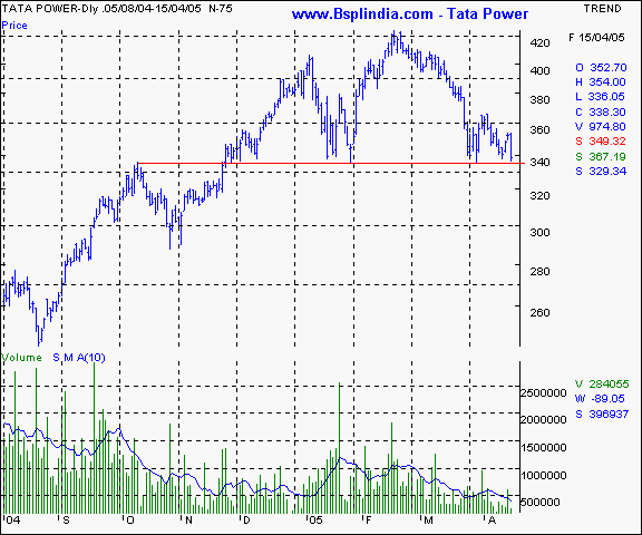 Tata Power - Daily chart