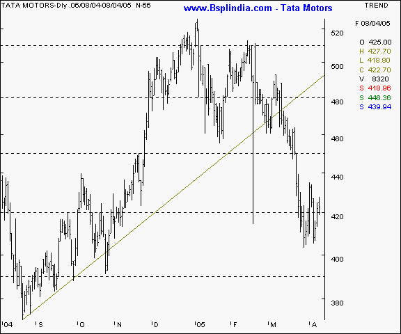 Telco - Daily chart