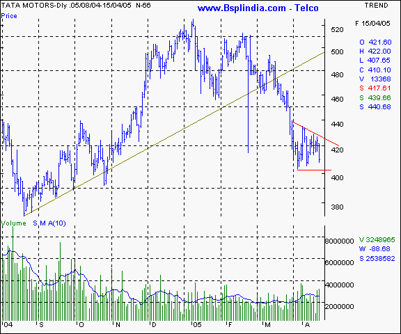 Tata Motors - Daily chart