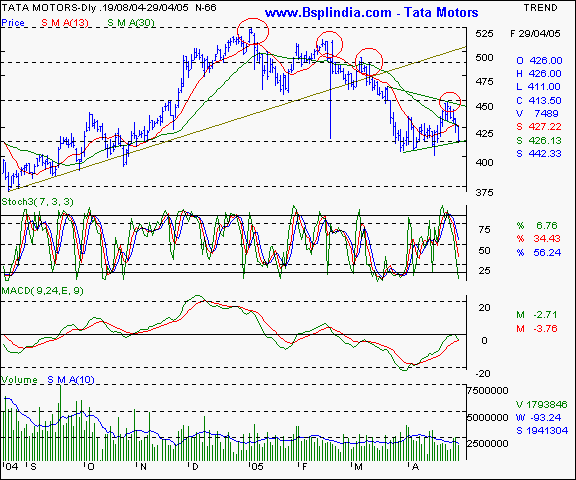 Tata Motors - Daily chart