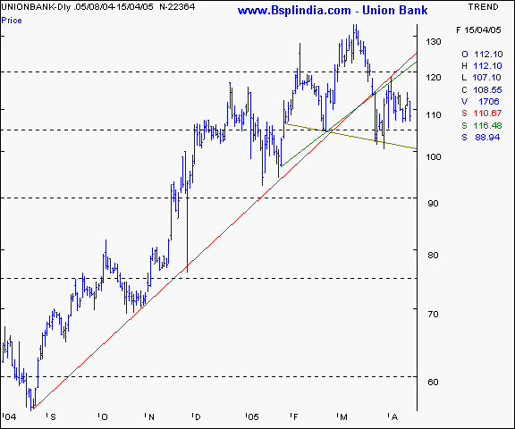 Union Bank - Daily chart