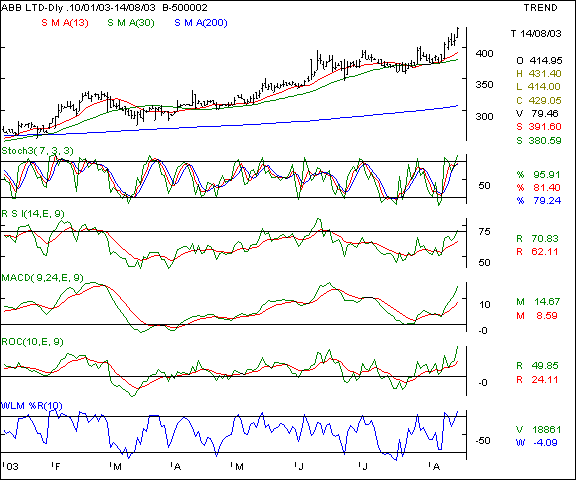 ABB - Daily chart